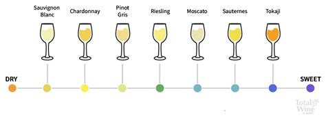 Sweet Wine Types – Wine Sweetness Chart | Total Wine & More