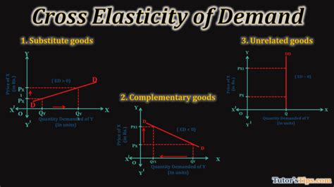 Cross elasticity of demand-Explanation with examples - Tutor's Tips