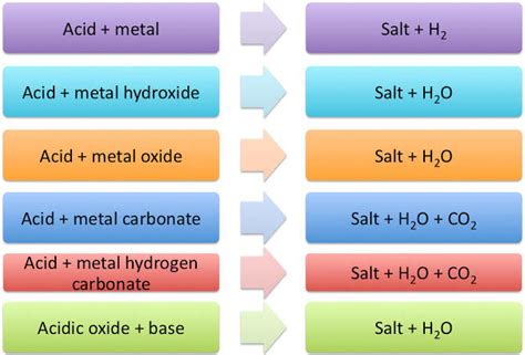 What is the difference between acids and bases with chemical reactions