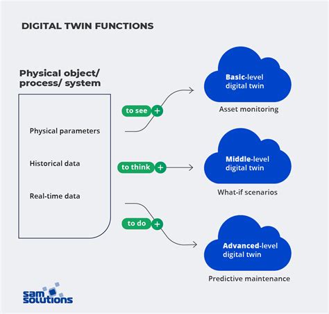 What Is Digital Twin Technology and How Does It Work? | SaM Solutions