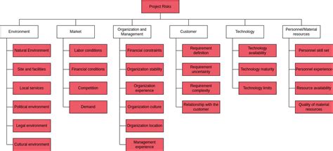 Risk Breakdown Structure Template Excel - prntbl ...