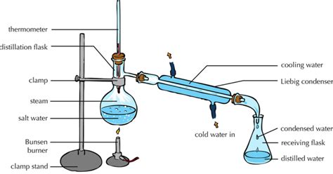 Distillation - Key Stage Wiki