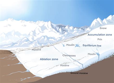 Qu’est-ce que la formation glacier? – Wkcn