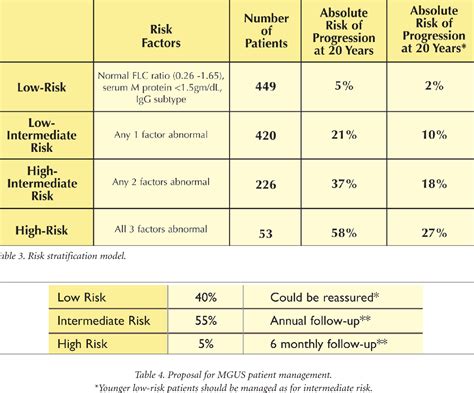 Figure 1 from Serum free light chain ratio predicts outcome in MGUS ...