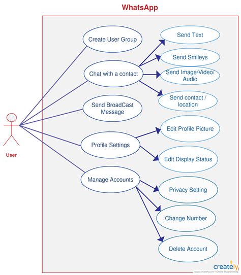 Use Case Diagram Of Whatsapp | Use Case, Computer Generation ...