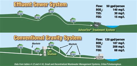 Private lift stations to connect to nearby sewer — Engineered Septic ...