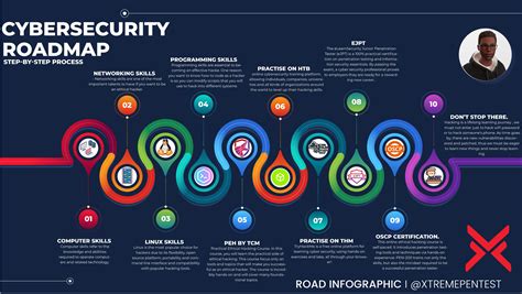 Road map to learn cyber security in 2023