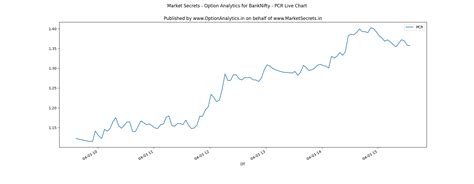 Market Secrets - Option Analytics for BankNifty - PCR Live Chart - PCR ...