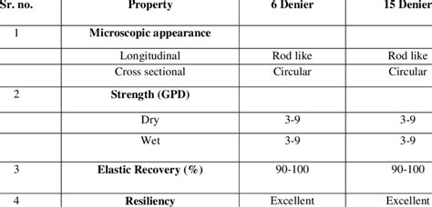 Properties of polyester fiber | Download Table