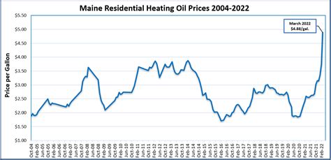 Heating Oil Prices | Pricing Information for Maine | Maine Energy Facts