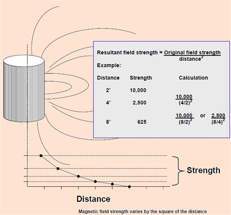 Art of Directional Drilling: Magnetic Interference