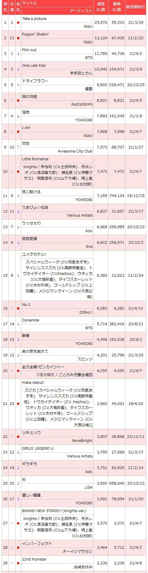 Oricon Weekly Digital Singles Chart (chart dated April 14, 2021 ...