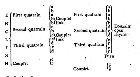 sonnet structure