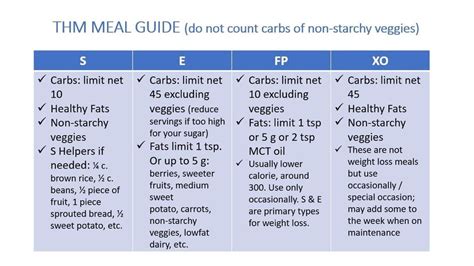 THM Meal Guide | Trim healthy momma, Trim healthy mama plan, Thm recipes