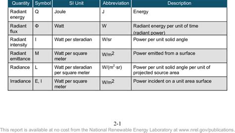 -1. Radiometric Terminology and Units | Download Table