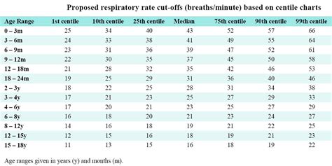 Normal respiratory rate for adults, children, newborn & infants