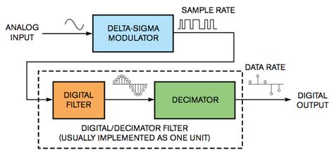 Delta-sigma ADCs in a nutshell - EDN