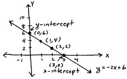 OpenAlgebra.com: Free Algebra Study Guide & Video Tutorials: Graph by Plotting Points