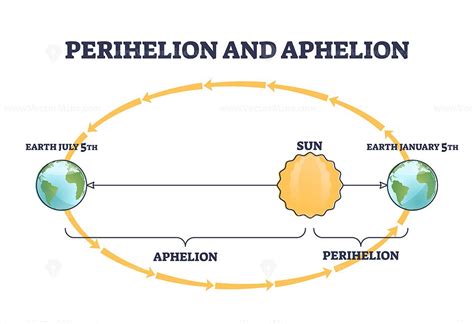 Perihelion and aphelion earth position rotating around sun outline diagram in 2022 | Sun outline ...