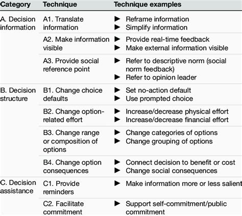 Taxonomy of choice architecture techniques with implementation examples 26 | Download Scientific ...