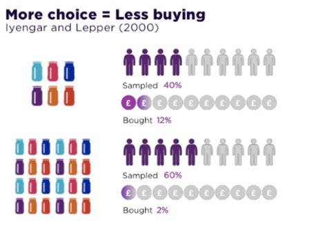 Paradox of Choice: How Limiting Choices Can Help Increase Conversions