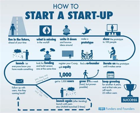 Beginner's Guide For How To Start A Startup [Infographic] | Startup infographic, Start up ...