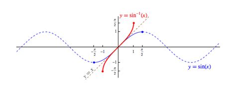 Graphs of Trigonometric Functions and Their Inverses