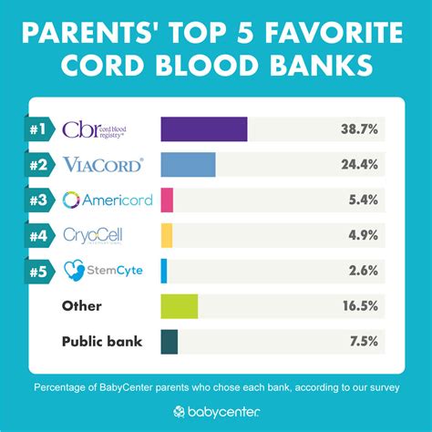 Cord blood banking reviews | BabyCenter