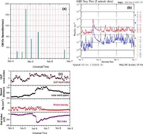 Variation in (a) CMEs, (b) solar flares during November 4-6, 2001 and ...