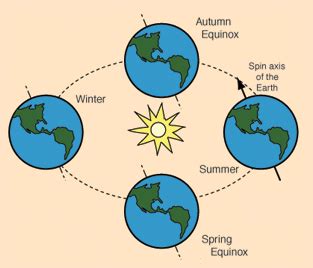 Axial tilt - Energy Education