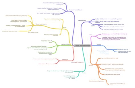 Causes of food shortages - Coggle Diagram