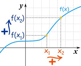 Increasing and Decreasing Functions