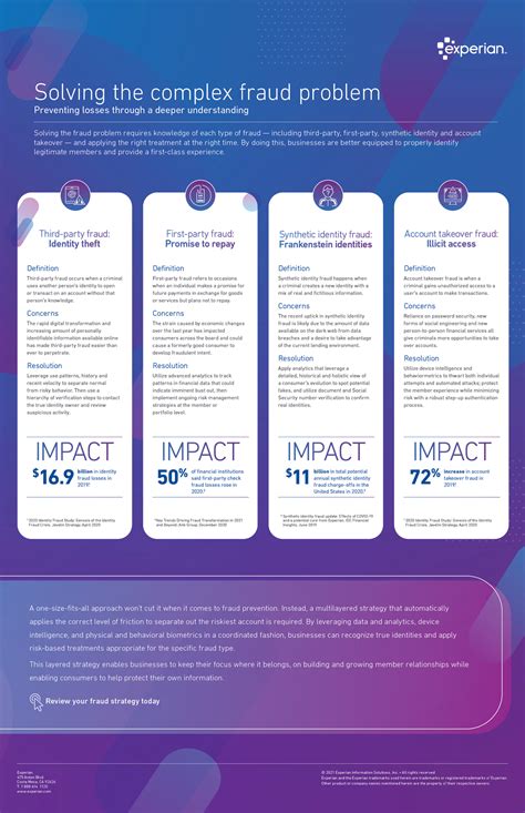 Understanding Different Fraud Types - Experian Insights