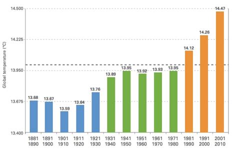 You can’t deny global warming after seeing this graph - The Washington Post