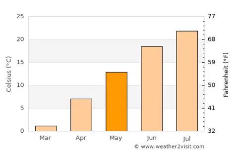 St. Catharines Weather in May 2024 | Canada Averages | Weather-2-Visit