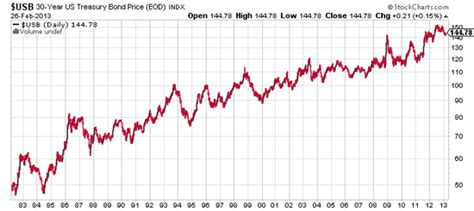 US Treasury Bonds The Biggest Bubble In History About to Pop :: The ...