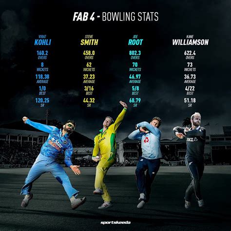 Fab-4 Bowling stats : r/Cricket