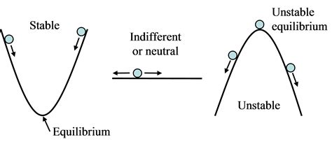 homework and exercises - What makes an orbit stable or unstable? - Physics Stack Exchange