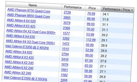 Best CPU for Price and Performance – AMD and Intel | Money Tip Central