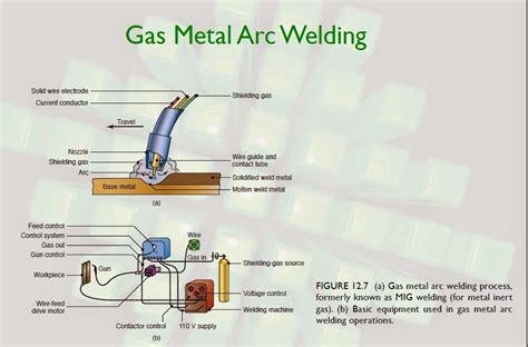 Muhammad Mubashir Ghori: Understand the Gas Metal Arc Welding (GMAW)