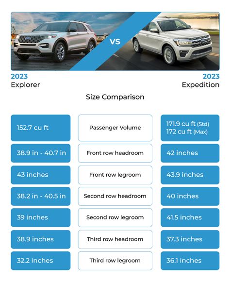 2023 Ford Explorer vs 2023 Ford Expedition SUV Comparison