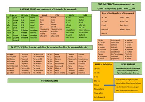 FRENCH GCSE ALL TENSES PLACE MAT | Teaching Resources