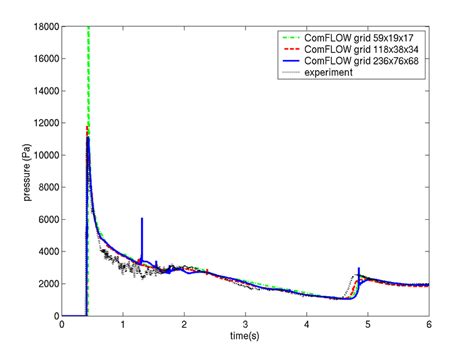 Grid refinement in the dambreak simulation: pressure at the lower part ...