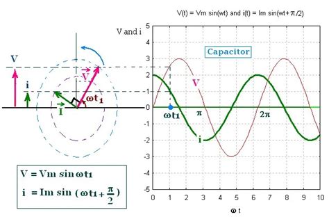 Inductive Reactance Vs Frequency Graph