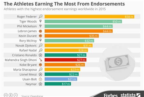 The Athletes Earning The Most From Endorsements [Infographic]