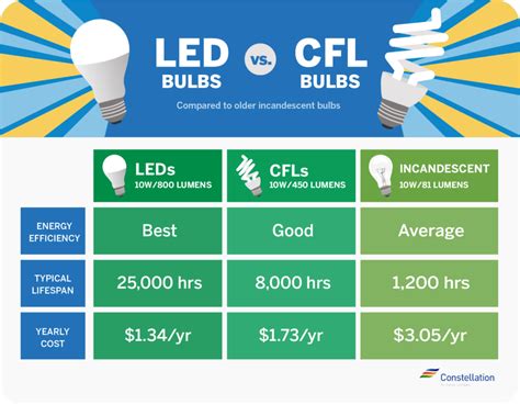 LED vs. CFL Bulbs: Which Is More Energy-Efficient?