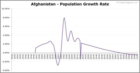 Afghanistan Population | 2021 | The Global Graph