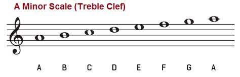 Treble Clef Major Scales Chart