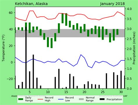 Ketchikan January 2018 – Alaska Climate Research Center