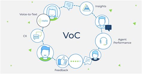 Leveraging Voice of the Customer with Voice Analytics for Powerful Customer Experiences